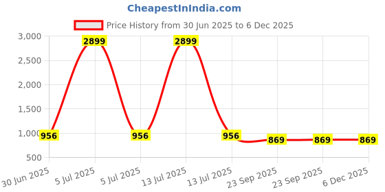 myntra.com Anouk Rustic Women Floral Embroidered Kurta with Trousers & Dupatta anouk rustic Price History Graph from 30 Jun 2025 to 5 Dec 2025