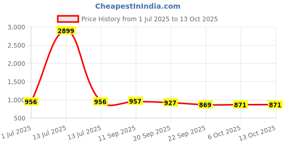 myntra.com Anouk Rustic Women Floral Embroidered Kurta with Trousers & Dupatta anouk rustic Price History Graph from 1 Jul 2025 to 13 Oct 2025