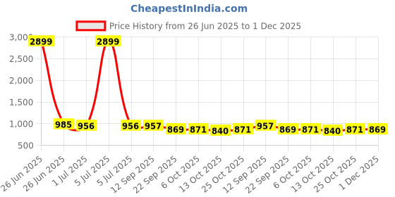 myntra.com Anouk Rustic Women Floral Embroidered Kurta with Trousers & Dupatta anouk rustic Price History Graph from 26 Jun 2025 to 1 Dec 2025