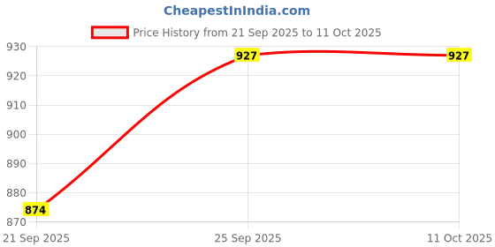 myntra.com Anouk Rustic Women Floral Embroidered Kurta with Trousers & Dupatta anouk rustic Price History Graph from 21 Sep 2025 to 10 Oct 2025