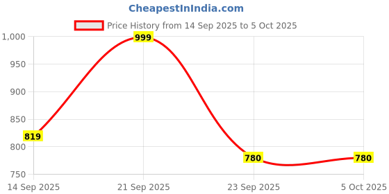myntra.com anouk rustic Women Floral Embroidered Kurta with Trousers & Dupatta anouk rustic Price History Graph from 14 Sep 2025 to 4 Oct 2025