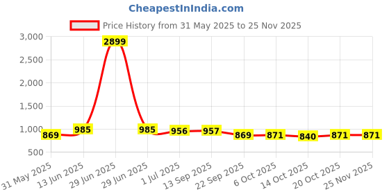 myntra.com Anouk Rustic Women Floral Embroidered Regular Gotta Patti Kurta with Trousers anouk rustic Price History Graph from 31 May 2025 to 24 Nov 2025