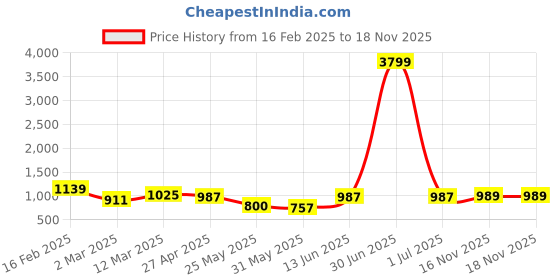 myntra.com Anouk Rustic Women Floral Embroidered Regular Gotta Patti Pure Cotton Kurta with Trousers & With Dupatta anouk rustic Price History Graph from 16 Feb 2025 to 18 Nov 2025