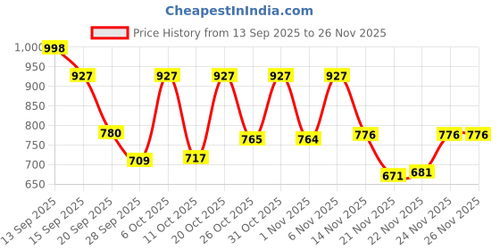 myntra.com Anouk Rustic Women Floral Embroidered Regular Pure Cotton Kurta With Trousers & Dupatta anouk rustic Price History Graph from 13 Sep 2025 to 26 Nov 2025