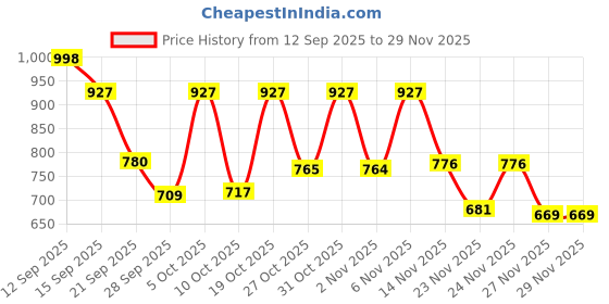 myntra.com Anouk Rustic Women Floral Embroidered Regular Pure Cotton Kurta With Trousers & Dupatta anouk rustic Price History Graph from 12 Sep 2025 to 28 Nov 2025