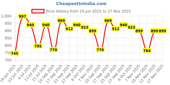 myntra.com Anouk Rustic Women Floral Embroidered Regular Sequinned Kurta with Trousers anouk rustic Price History Graph from 19 Jun 2025 to 27 Nov 2025