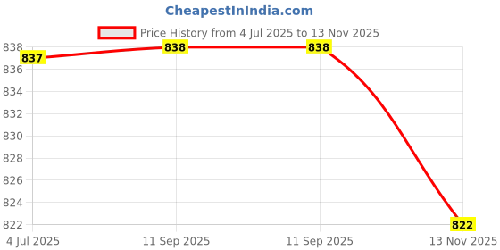 myntra.com Anouk Rustic Women Floral Embroidered Regular Sequinned Kurta with Trousers & With Dupatta anouk rustic Price History Graph from 4 Jul 2025 to 13 Nov 2025