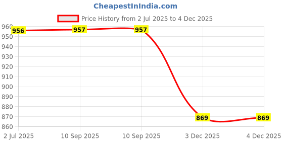 myntra.com Anouk Rustic Women Floral Embroidered Regular Sequinned Kurta with Trousers & With Dupatta anouk rustic Price History Graph from 2 Jul 2025 to 3 Dec 2025