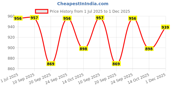 myntra.com Anouk Rustic Women Floral Embroidered Regular Sequinned Kurta with Trousers & With Dupatta anouk rustic Price History Graph from 1 Jul 2025 to 1 Dec 2025