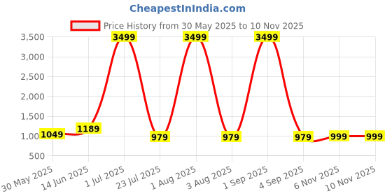 myntra.com Anouk Rustic Women Floral Embroidered Regular Sequinned Top with Trousers anouk rustic Price History Graph from 30 May 2025 to 7 Nov 2025