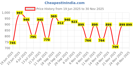myntra.com Anouk Rustic Women Floral Embroidered Regular Thread Work Kurta with Trousers anouk rustic Price History Graph from 19 Jun 2025 to 29 Nov 2025