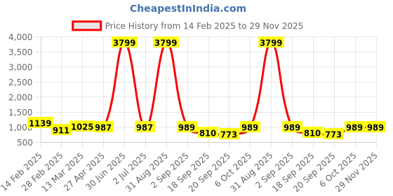 myntra.com Anouk Rustic Women Floral Embroidered Regular Thread Work Pure Cotton Kurta with Trousers & With Dupatta anouk rustic Price History Graph from 14 Feb 2025 to 28 Nov 2025