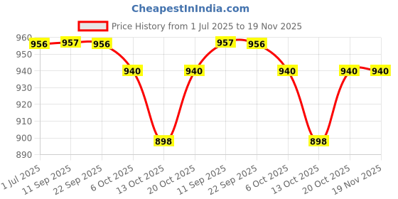myntra.com Anouk Rustic Women Floral Embroidered Thread Work Kurta with Trousers & Dupatta anouk rustic Price History Graph from 1 Jul 2025 to 18 Nov 2025