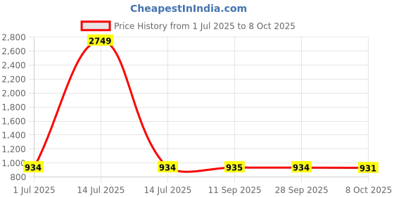 myntra.com Anouk Rustic Women Floral Pleated Kurta with Trousers & With Dupatta anouk rustic Price History Graph from 1 Jul 2025 to 8 Oct 2025