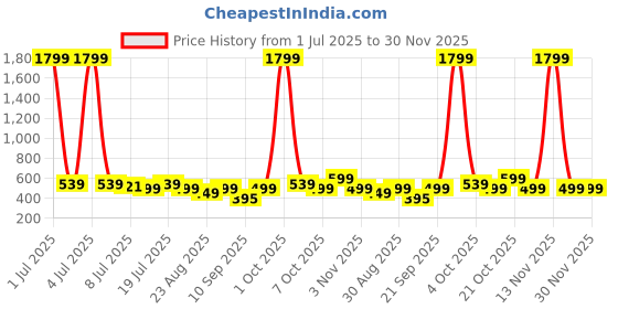 myntra.com Anouk Rustic Women Floral Print A-Line Top anouk rustic Price History Graph from 1 Jul 2025 to 30 Nov 2025