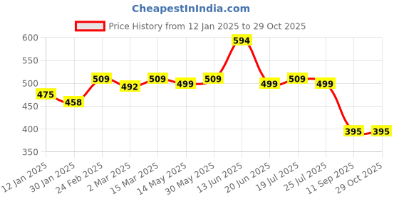 myntra.com Anouk Rustic Women Floral Print Cotton Top anouk rustic Price History Graph from 12 Jan 2025 to 29 Oct 2025