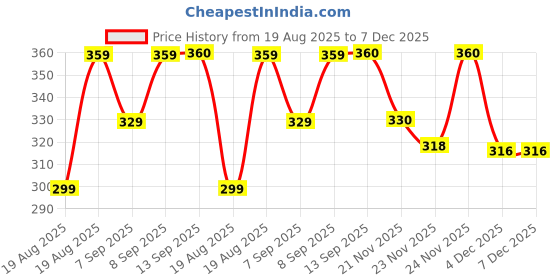 myntra.com Anouk Rustic Women Floral Print Notch Neck Pure Cotton Straight Kurti anouk rustic Price History Graph from 19 Aug 2025 to 7 Dec 2025