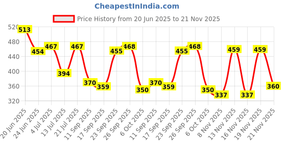 myntra.com Anouk Rustic Women Floral Print Square Neck Flutter Sleeve Top anouk rustic Price History Graph from 20 Jun 2025 to 21 Nov 2025