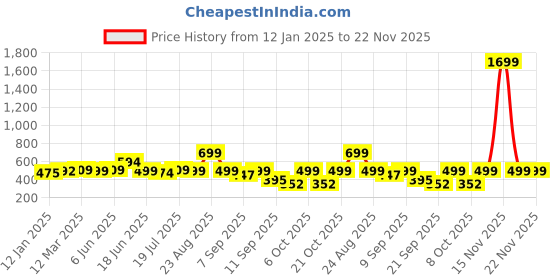 myntra.com Anouk Rustic Women Floral Print Top anouk rustic Price History Graph from 12 Jan 2025 to 22 Nov 2025