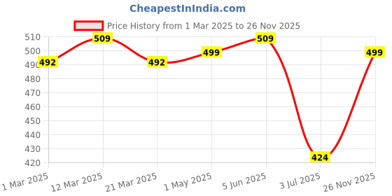 myntra.com Anouk Rustic Women Floral Print Top anouk rustic Price History Graph from 1 Mar 2025 to 26 Nov 2025