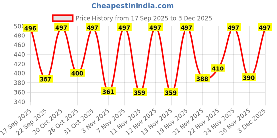 myntra.com Anouk Rustic Women Floral Print V-Neck Top anouk rustic Price History Graph from 17 Sep 2025 to 3 Dec 2025
