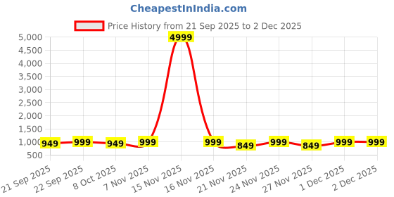 myntra.com Anouk Rustic Women Floral Printed Banarasi Saree anouk rustic Price History Graph from 21 Sep 2025 to 1 Dec 2025
