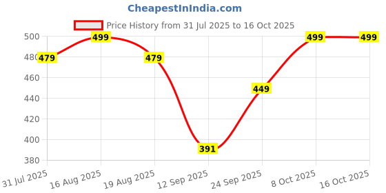 myntra.com Anouk Rustic Women Floral Printed Chanderi Silk Kurta anouk rustic Price History Graph from 31 Jul 2025 to 16 Oct 2025