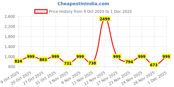 myntra.com Anouk Rustic Women Floral Printed Cotton Kurta with Palazzo anouk rustic Price History Graph from 9 Oct 2025 to 1 Dec 2025