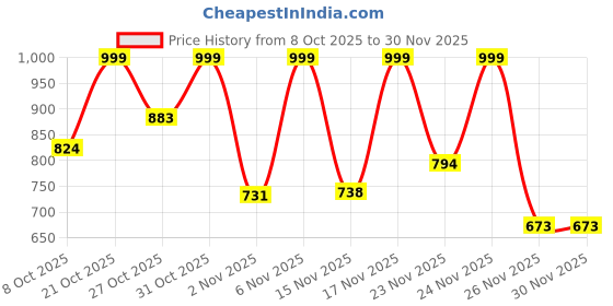 myntra.com Anouk Rustic Women Floral Printed Cotton Kurta with Palazzo anouk rustic Price History Graph from 8 Oct 2025 to 30 Nov 2025