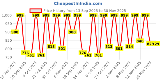 myntra.com Anouk Rustic Women Floral Printed Cotton Kurta with Palazzos anouk rustic Price History Graph from 13 Sep 2025 to 30 Nov 2025