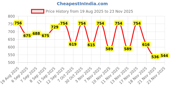 myntra.com anouk rustic Women Floral Printed Cotton Kurta with Palazzos anouk rustic Price History Graph from 19 Aug 2025 to 23 Nov 2025