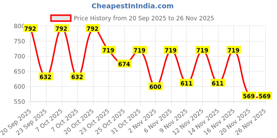 myntra.com Anouk Rustic Women Floral Printed Cotton Kurta with Trousers anouk rustic Price History Graph from 20 Sep 2025 to 25 Nov 2025