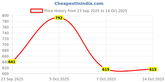 myntra.com Anouk Rustic Women Floral Printed Cotton Kurta with Trousers anouk rustic Price History Graph from 23 Sep 2025 to 4 Oct 2025