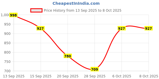 myntra.com Anouk Rustic Women Floral Printed Cotton Kurta with Trousers & Dupatta anouk rustic Price History Graph from 13 Sep 2025 to 8 Oct 2025