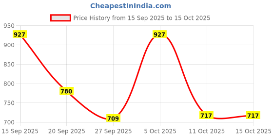 myntra.com Anouk Rustic Women Floral Printed Cotton Kurta with Trousers & Dupatta anouk rustic Price History Graph from 15 Sep 2025 to 15 Oct 2025