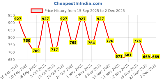 myntra.com Anouk Rustic Women Floral Printed Cotton Kurta with Trousers & Dupatta anouk rustic Price History Graph from 15 Sep 2025 to 2 Dec 2025