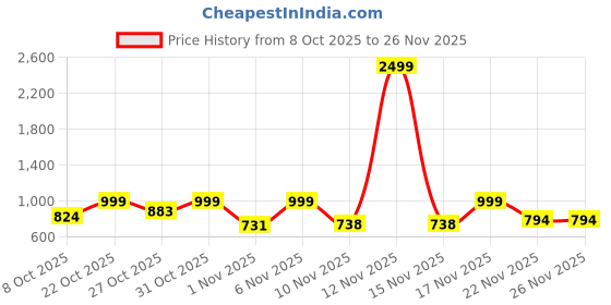 myntra.com Anouk Rustic Women Floral Printed Cotton Kurti with Trousers anouk rustic Price History Graph from 8 Oct 2025 to 25 Nov 2025