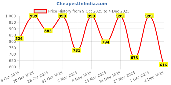 myntra.com Anouk Rustic Women Floral Printed Cotton Kurti with Trousers anouk rustic Price History Graph from 9 Oct 2025 to 4 Dec 2025