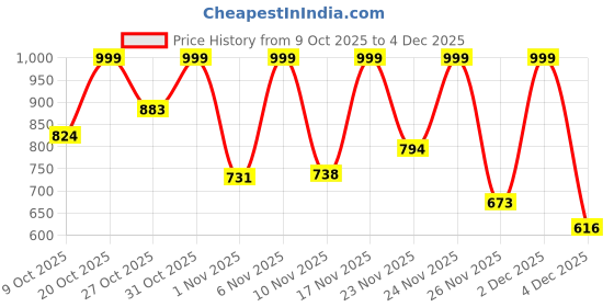 myntra.com Anouk Rustic Women Floral Printed Cotton Kurti with Trousers anouk rustic Price History Graph from 9 Oct 2025 to 4 Dec 2025