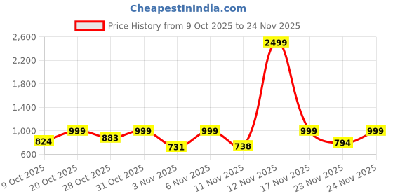 myntra.com Anouk Rustic Women Floral Printed Cotton Kurti with Trousers anouk rustic Price History Graph from 9 Oct 2025 to 23 Nov 2025