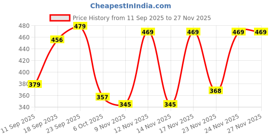myntra.com Anouk Rustic Women Floral Printed Crepe Top anouk rustic Price History Graph from 11 Sep 2025 to 26 Nov 2025