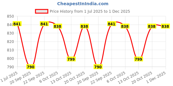 myntra.com Anouk Rustic Women Floral Printed Empire Thread Work Kurta with Trousers anouk rustic Price History Graph from 1 Jul 2025 to 1 Dec 2025