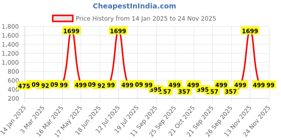 myntra.com Anouk Rustic Women Floral Printed Flared Sleeve Top anouk rustic Price History Graph from 14 Jan 2025 to 23 Nov 2025