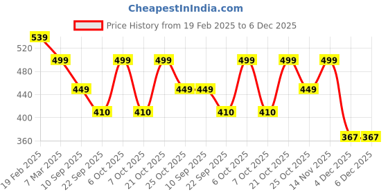 myntra.com Anouk Rustic Women Floral Printed Flared Sleeves Floral Kurta anouk rustic Price History Graph from 19 Feb 2025 to 5 Dec 2025