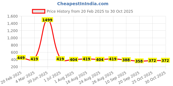 myntra.com Anouk Rustic Women Floral Printed Floral Kurta anouk rustic Price History Graph from 20 Feb 2025 to 30 Oct 2025