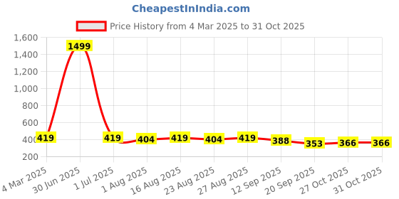 myntra.com Anouk Rustic Women Floral Printed Floral Kurta anouk rustic Price History Graph from 4 Mar 2025 to 30 Oct 2025