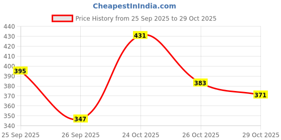 myntra.com Anouk Rustic Women Floral Printed Floral Kurta anouk rustic Price History Graph from 25 Sep 2025 to 29 Oct 2025
