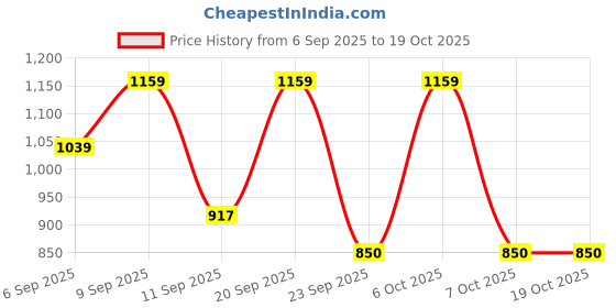 myntra.com Anouk Rustic Women Floral Printed Gotta Patti Pure Cotton Kurta with Trousers & Dupatta anouk rustic Price History Graph from 6 Sep 2025 to 17 Oct 2025