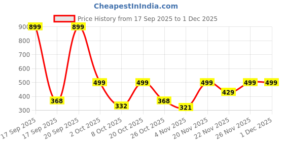 myntra.com Anouk Rustic Women Floral Printed Halter Neck Kurta anouk rustic Price History Graph from 17 Sep 2025 to 1 Dec 2025