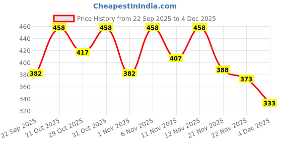 myntra.com Anouk Rustic Women Floral Printed Keyhole Neck Chanderi Silk Kurta anouk rustic Price History Graph from 22 Sep 2025 to 4 Dec 2025
